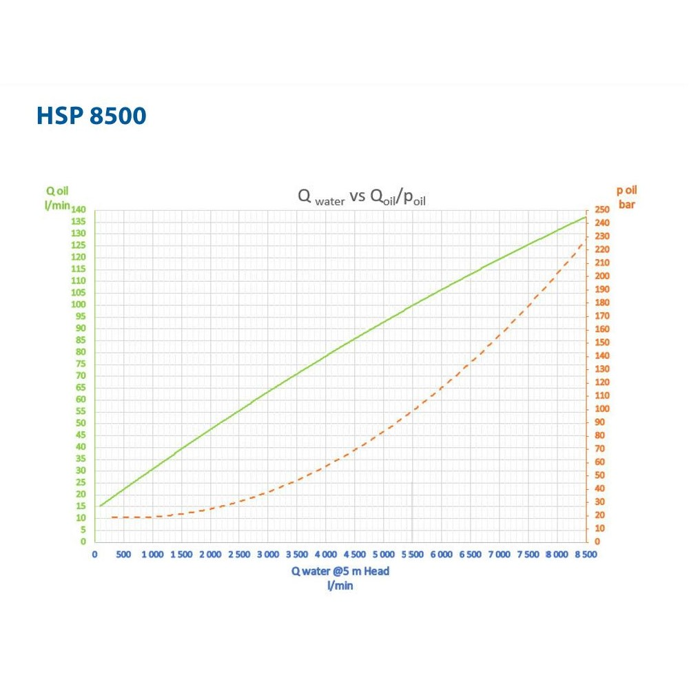 HSP8500 - Hydraulisch angetriebene Tauchpumpe, Förderleistung bei 5 m Förderhöhe: 8500 L/min