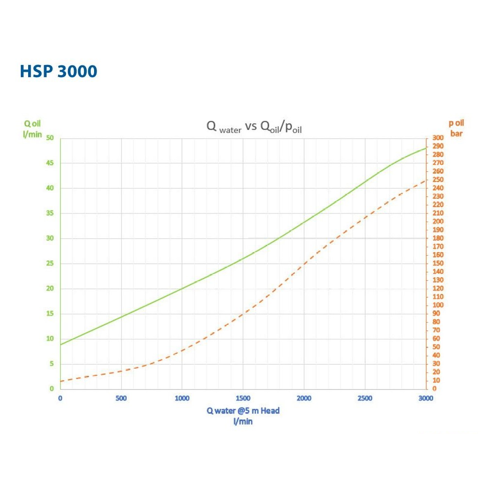 HSP3000 - Hydraulisch angetriebene Tauchpumpe, Förderleistung bei 5 m Förderhöhe: 3000 L/min