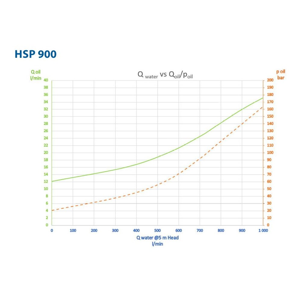 HSP900 - Hydraulisch angetriebene Tauchpumpe, Förderleistung bei 5 m Förderhöhe: 900 L/min