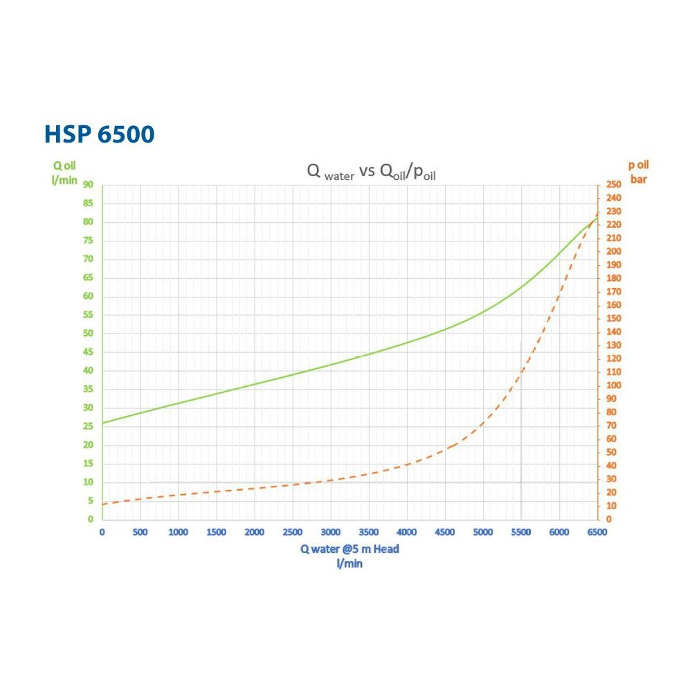 HSP6500 - Hydraulisch angetriebene Tauchpumpe, Förderleistung bei 5 m Förderhöhe: 6500 L/min